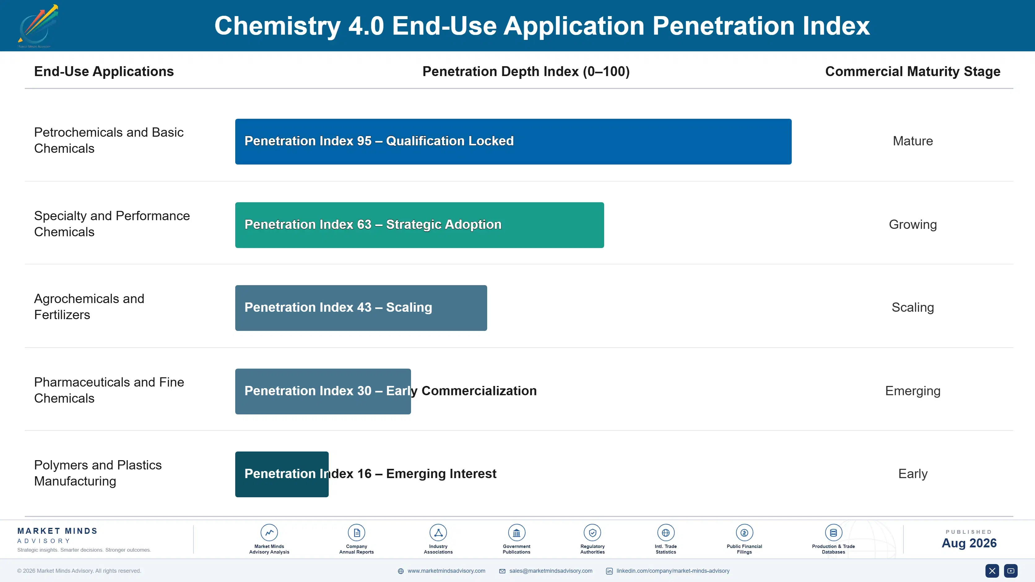 chemistry-4-0-market-end-use-penetration-index-1787332214048