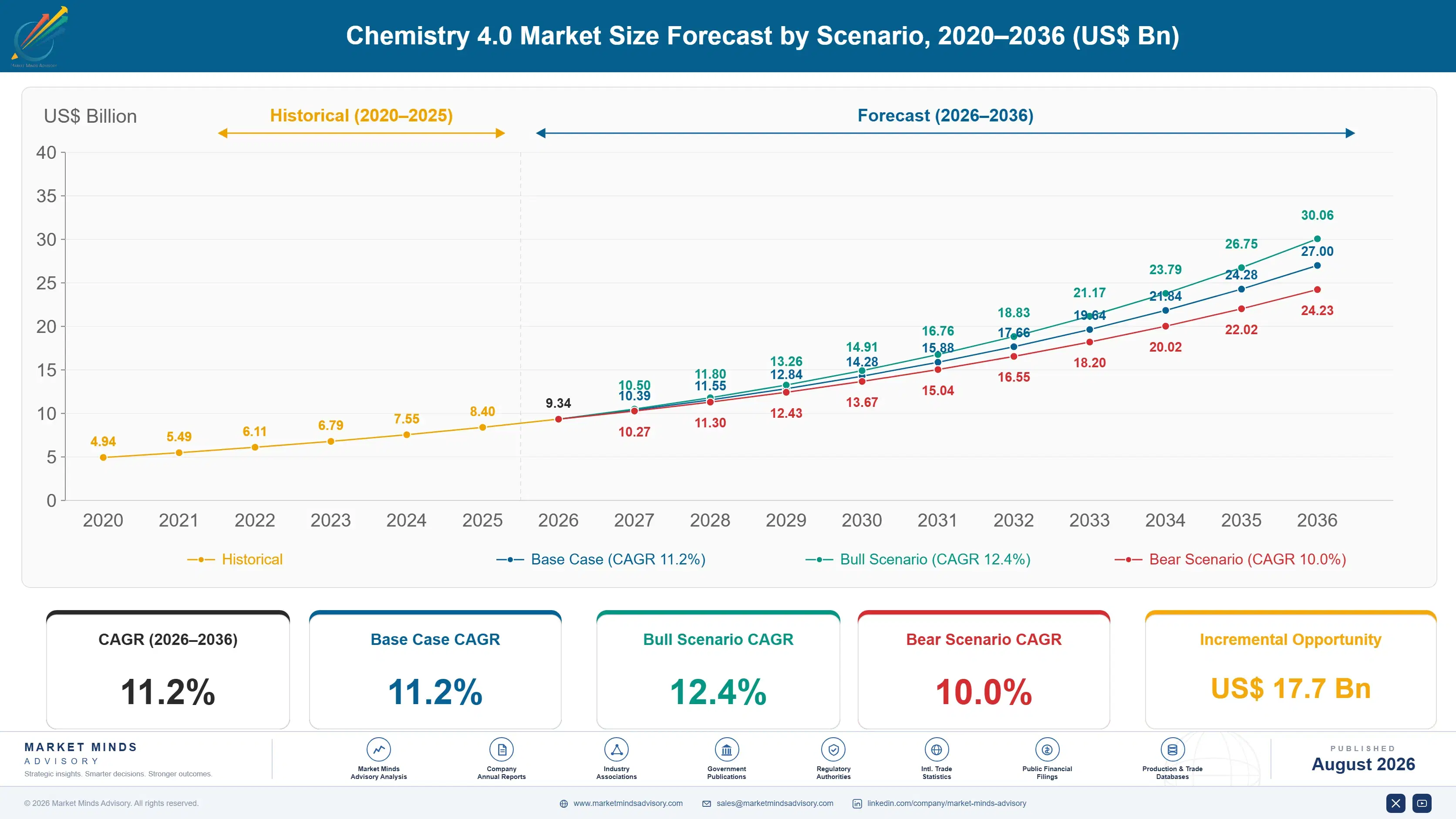 chemistry-4-0-market-size-forecast-scenario-1787332211272