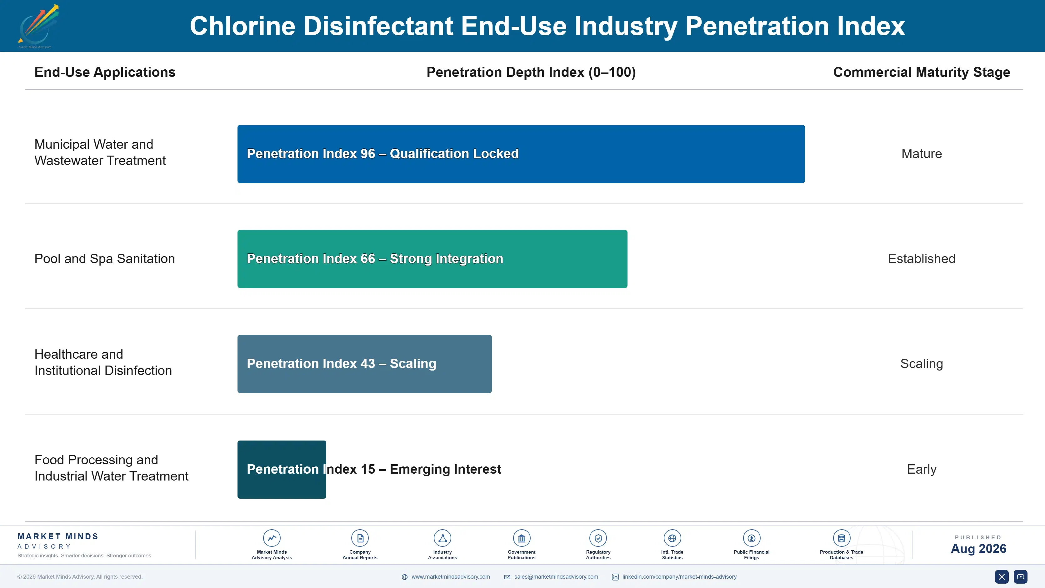 chlorine-disinfectant-market-end-use-penetration-index-1787299701158