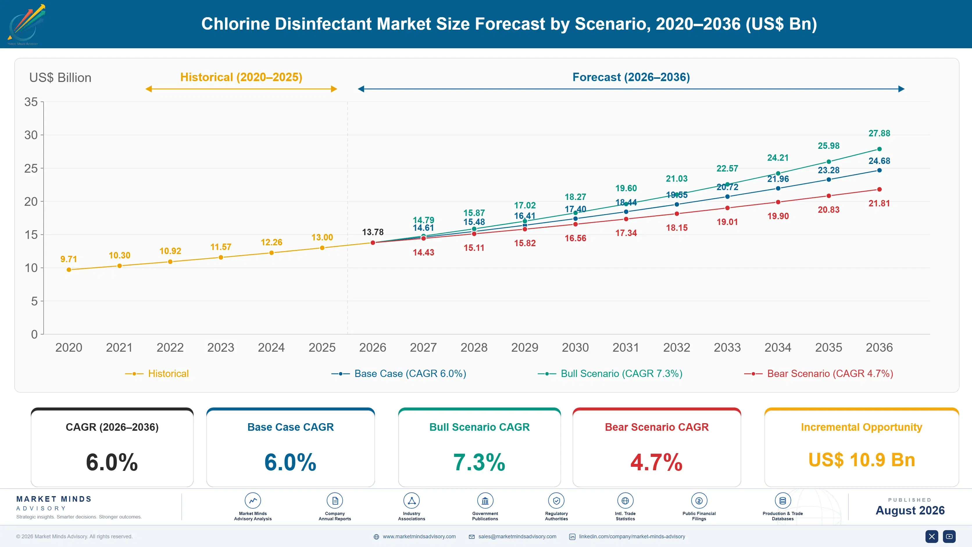 chlorine-disinfectant-market-size-forecast-scenario-1787299698418