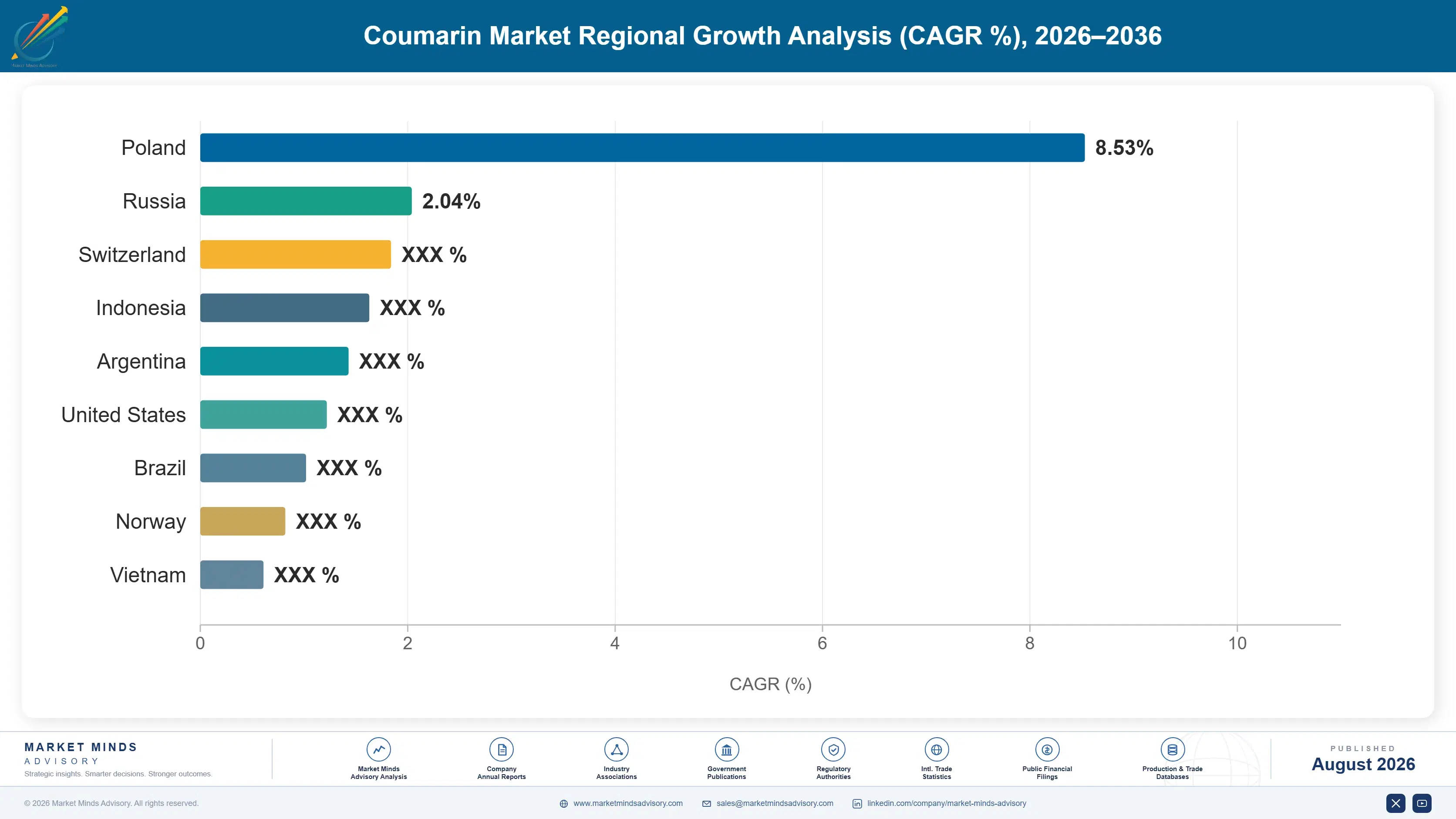 coumarin-market-trends-country-cagr-analysis-1787549776974