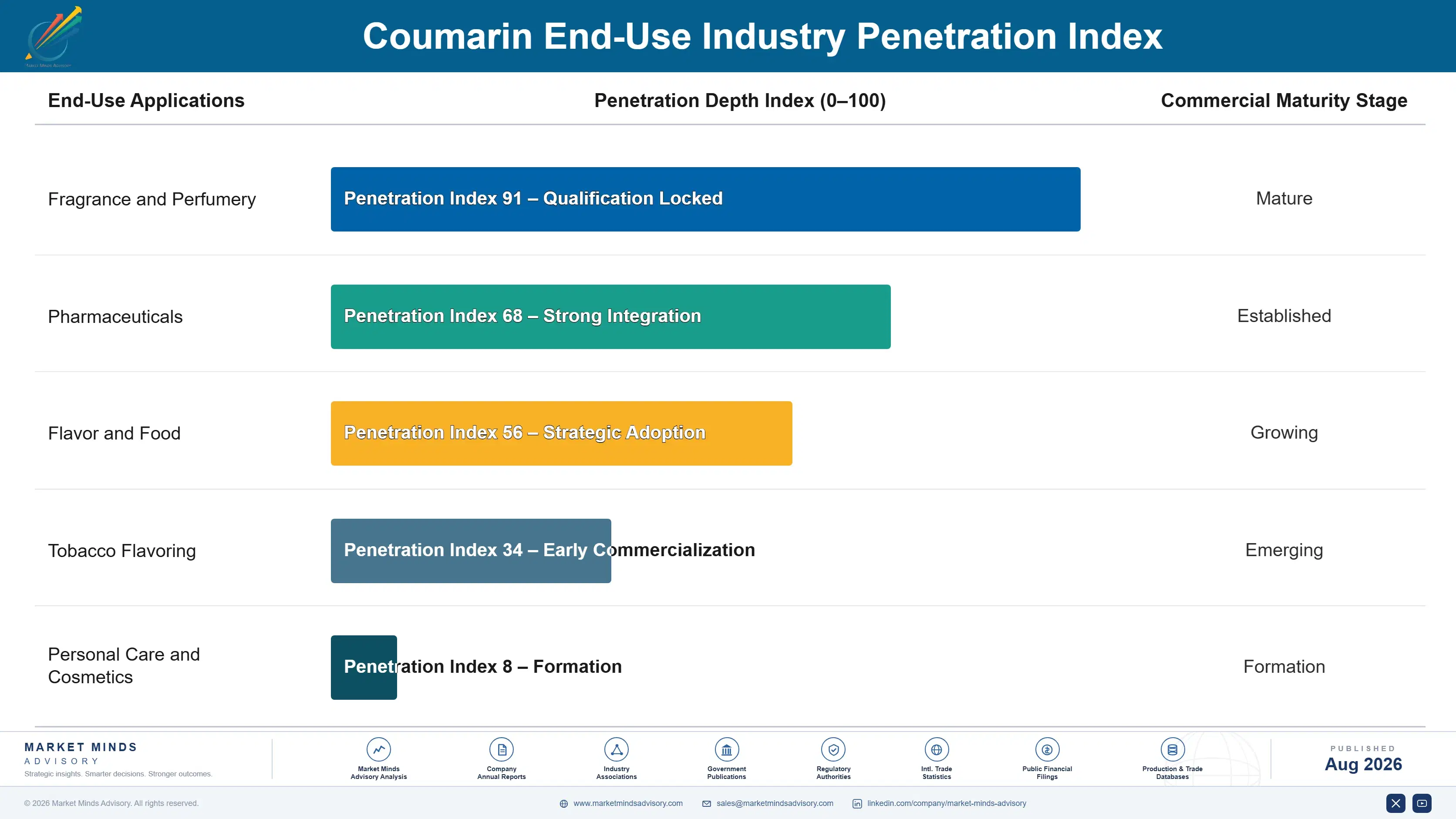 coumarin-market-trends-end-use-penetration-index-1787549778674
