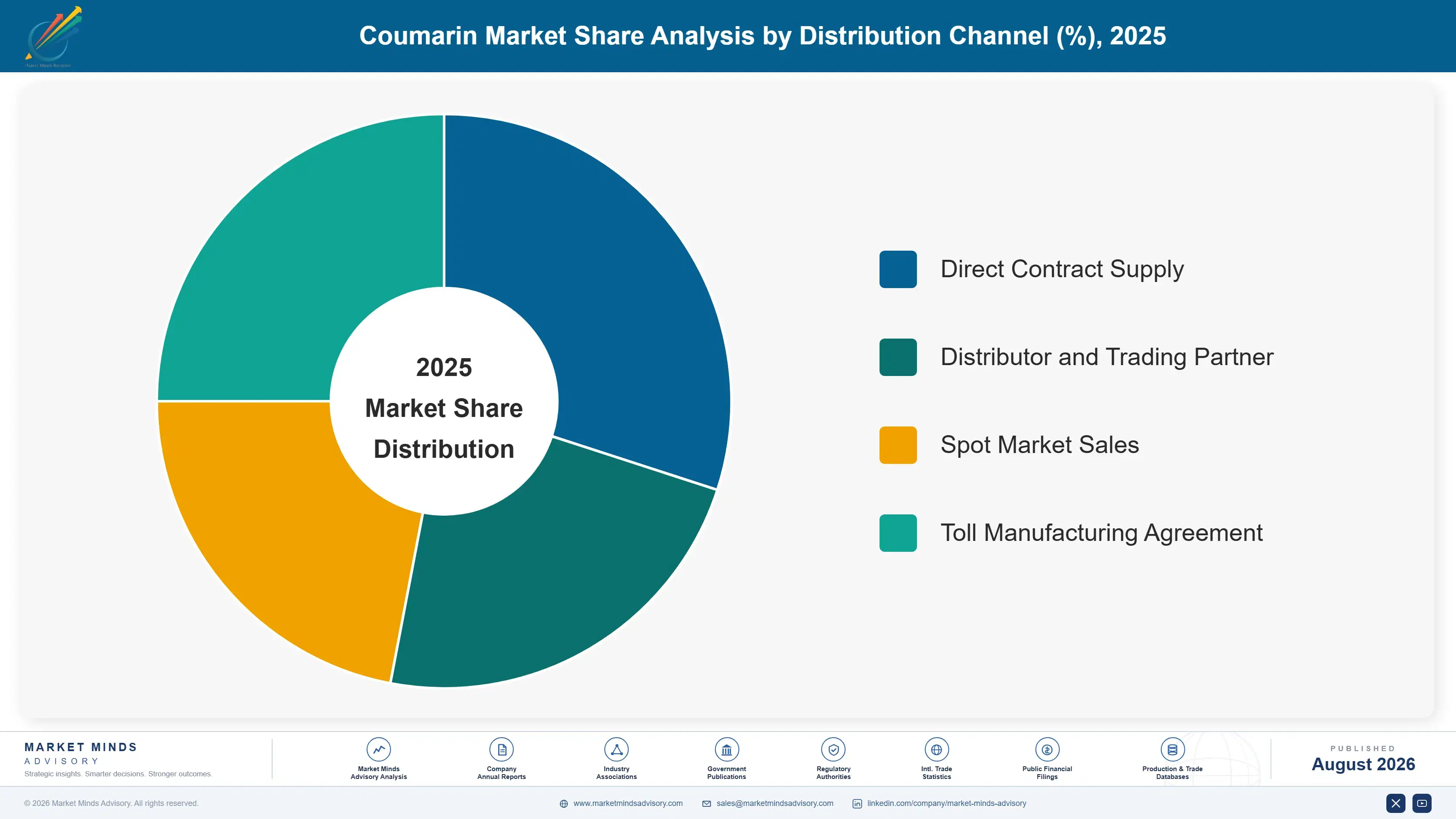 coumarin-market-trends-market-share-analysis-1787549776467