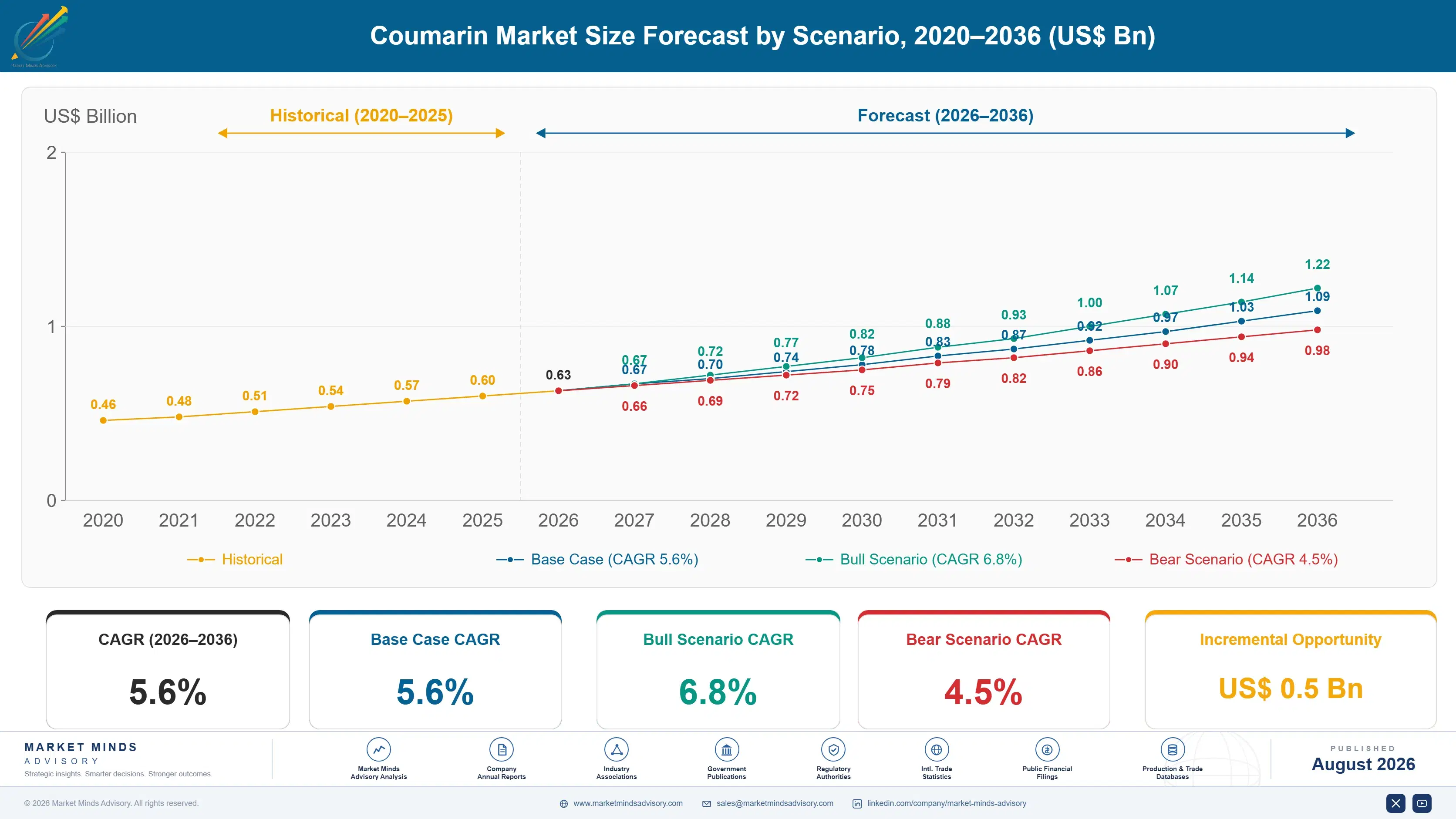 coumarin-market-trends-size-forecast-scenario-1787549775941