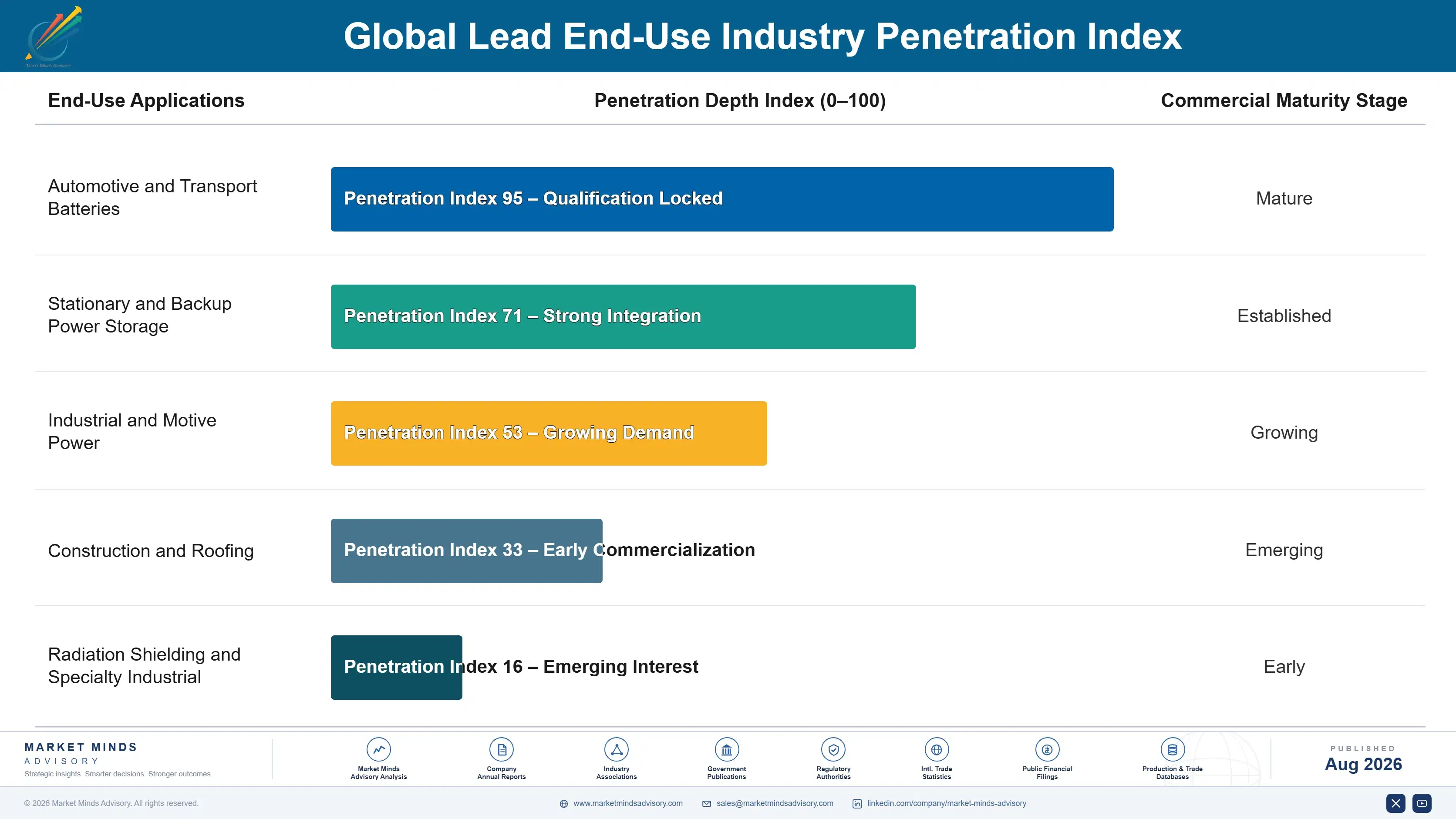 global-lead-market-trends-end-use-penetration-index-1787310305363