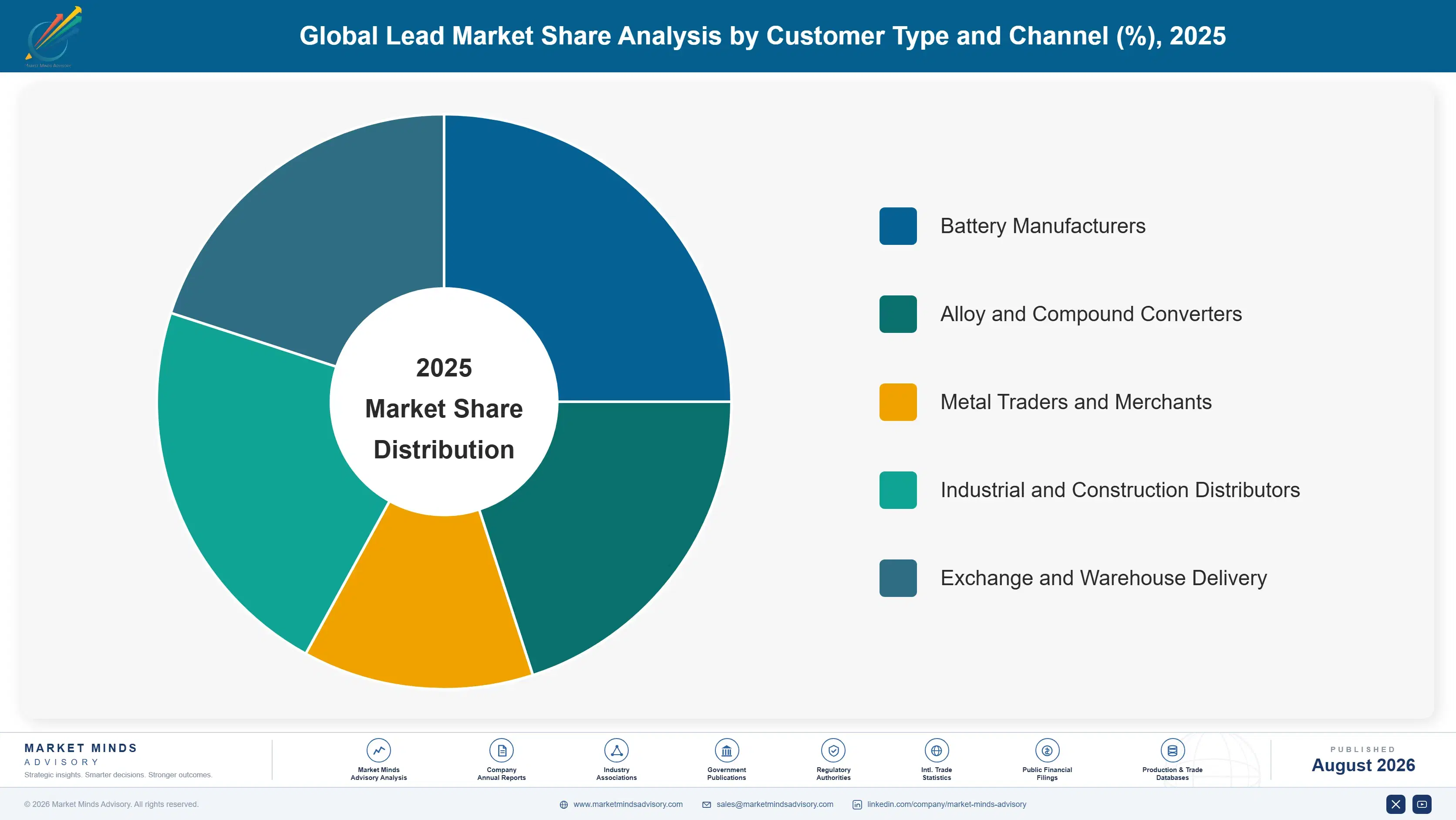 global-lead-market-trends-market-share-analysis-1787310303113