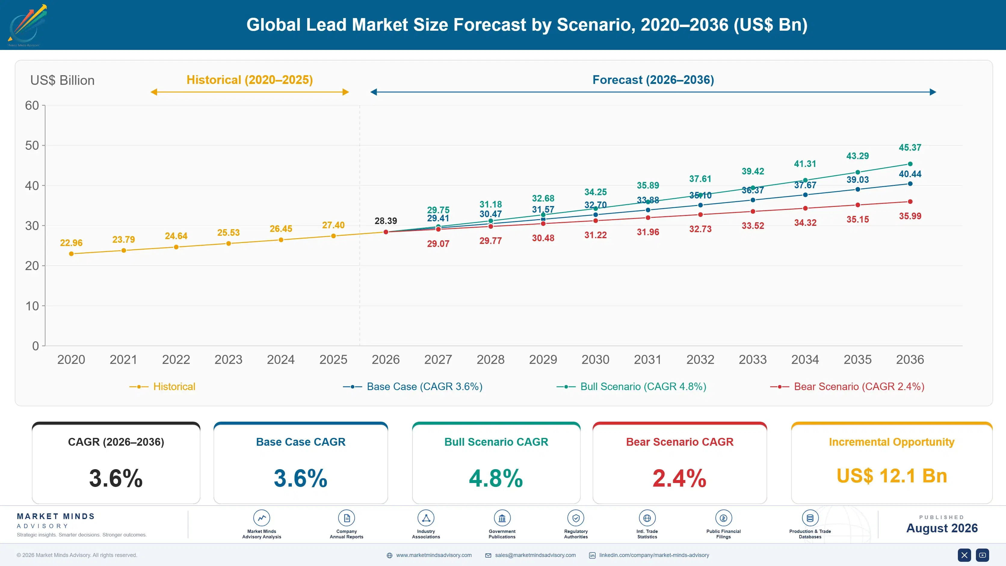 global-lead-market-trends-size-forecast-scenario-1787310302571