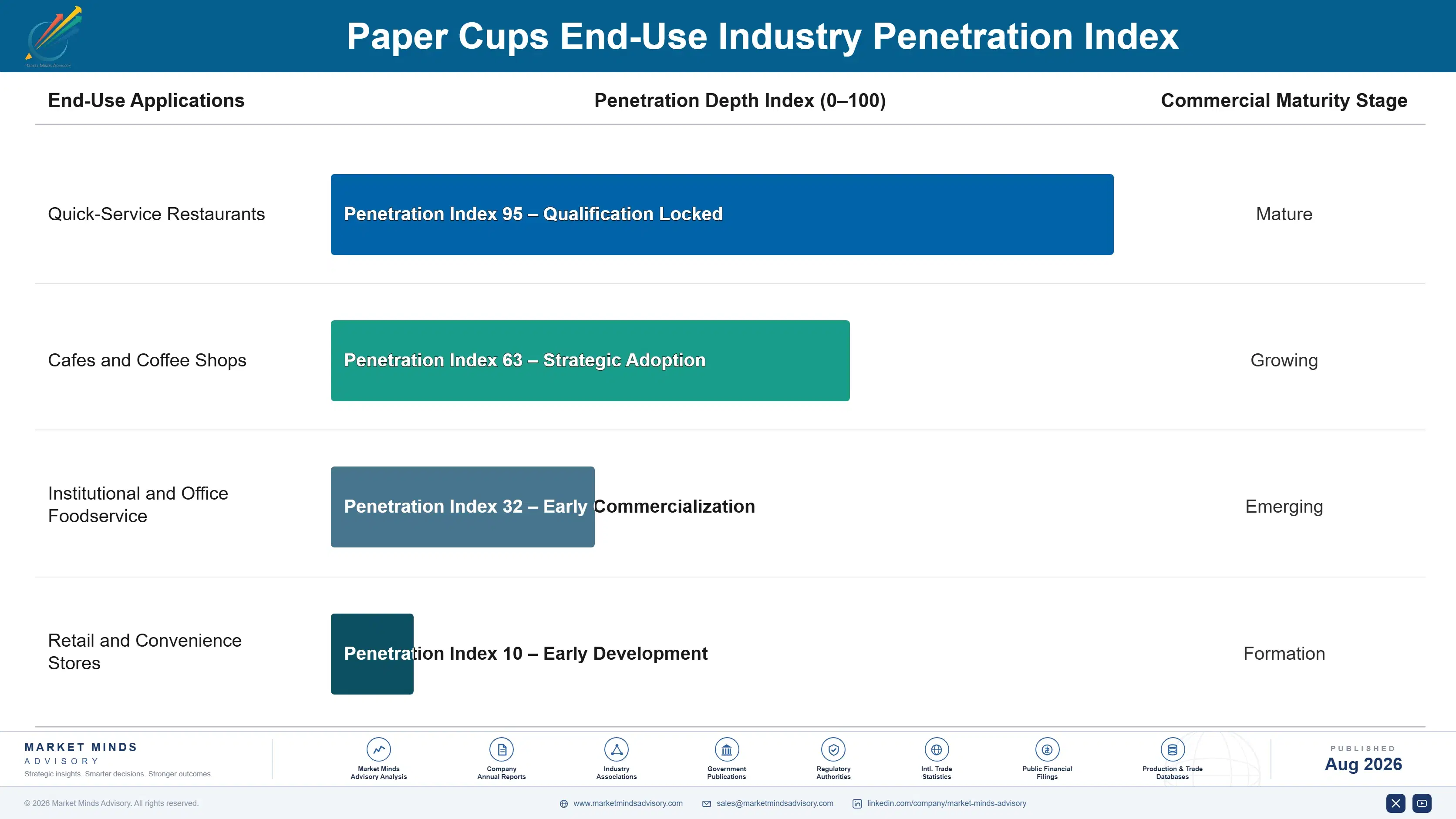 global-paper-cups-market-2025-2035-end-use-penetration-index-1787322773671