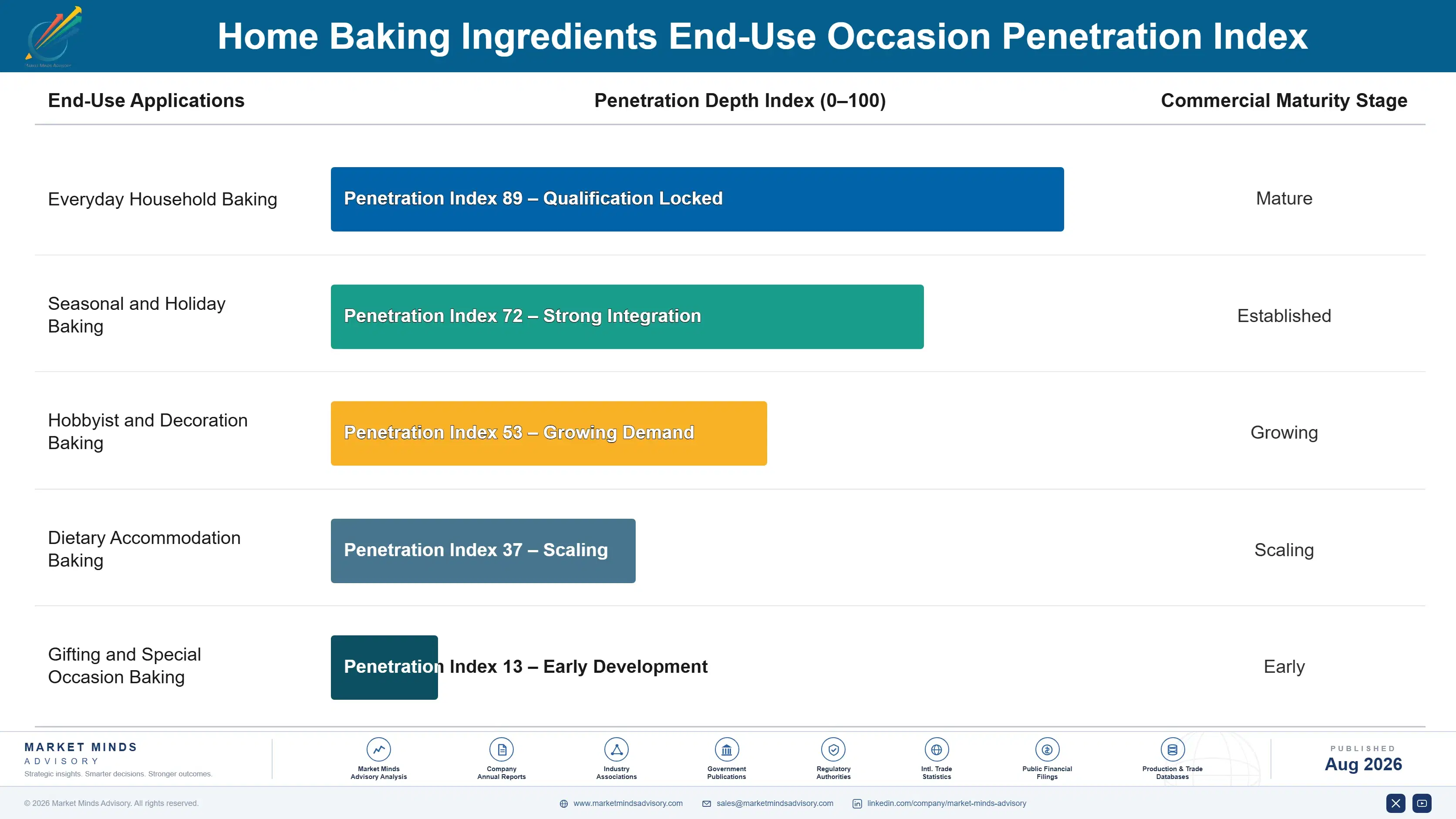 home-baking-ingredients-market-trends-end-use-penetration-index-1787460393861