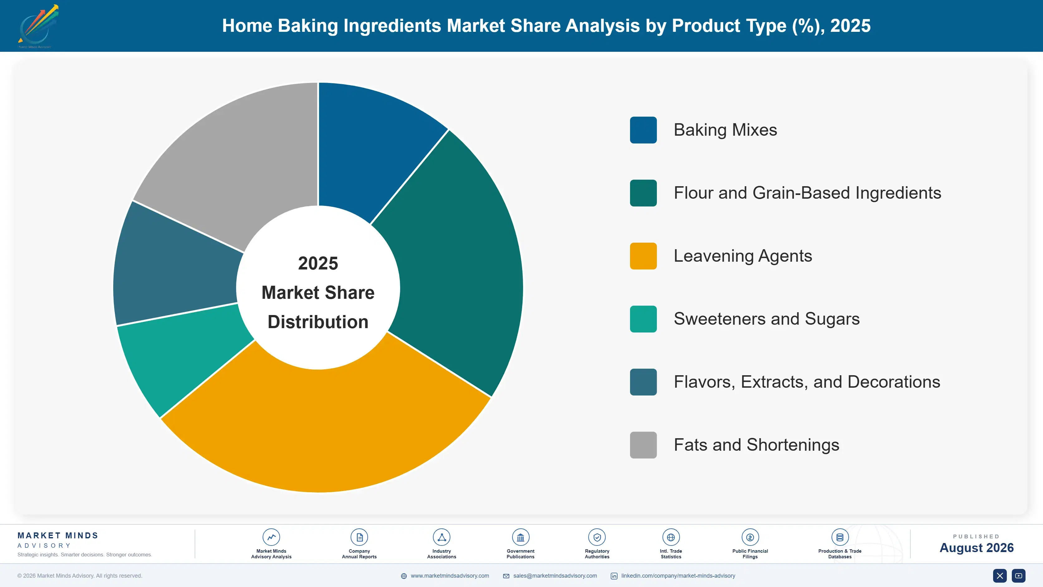 home-baking-ingredients-market-trends-market-share-analysis-1787460391637