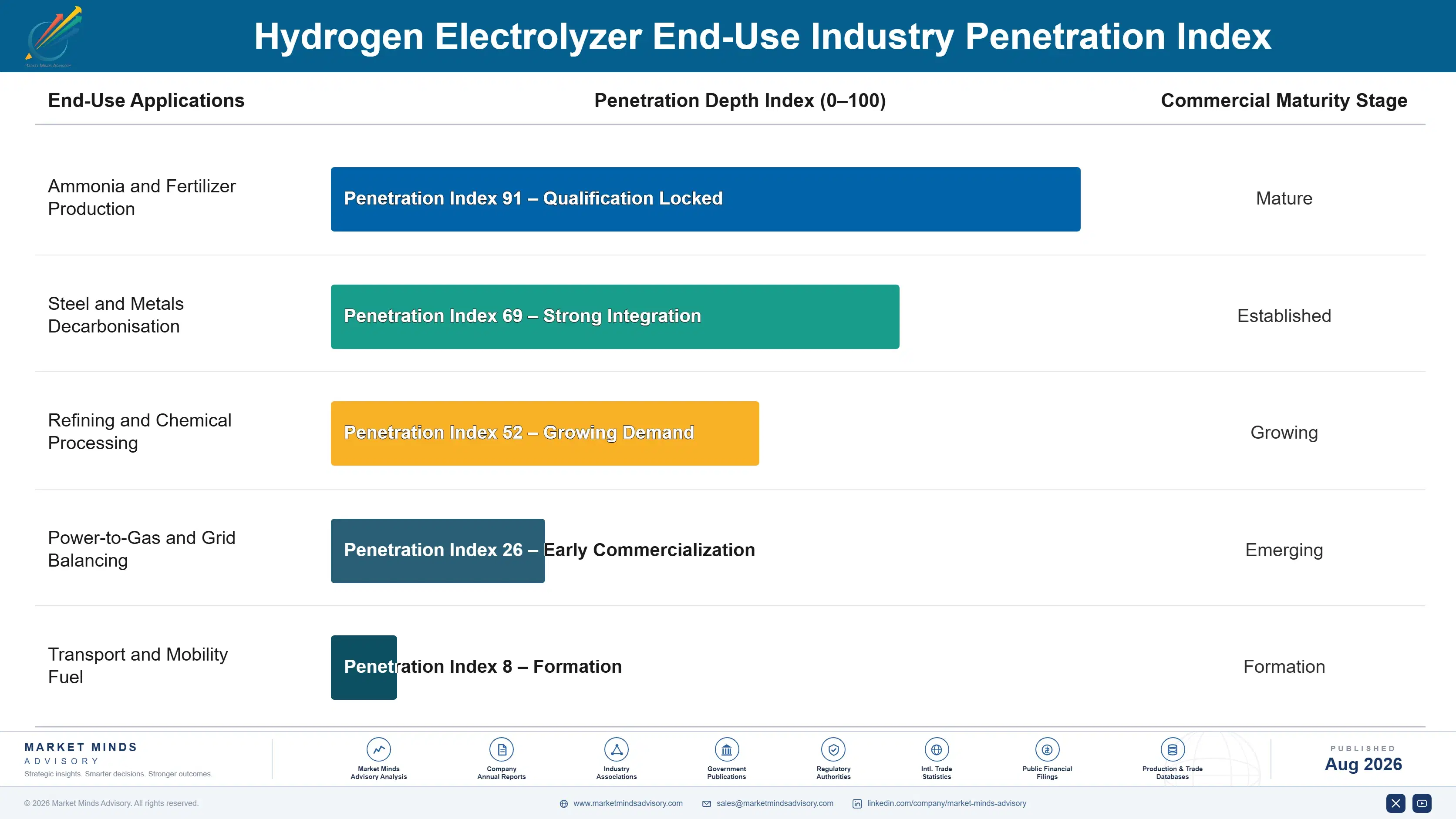 hydrogen-electrolyzer-market-end-use-penetration-index-1787324751135