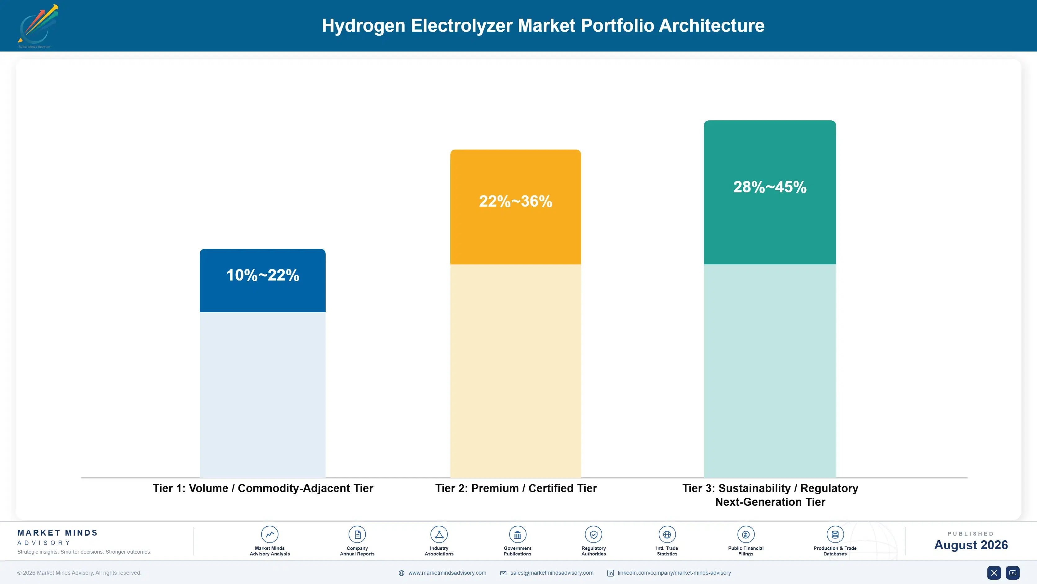 hydrogen-electrolyzer-market-portfolio-architecture-1787324750647