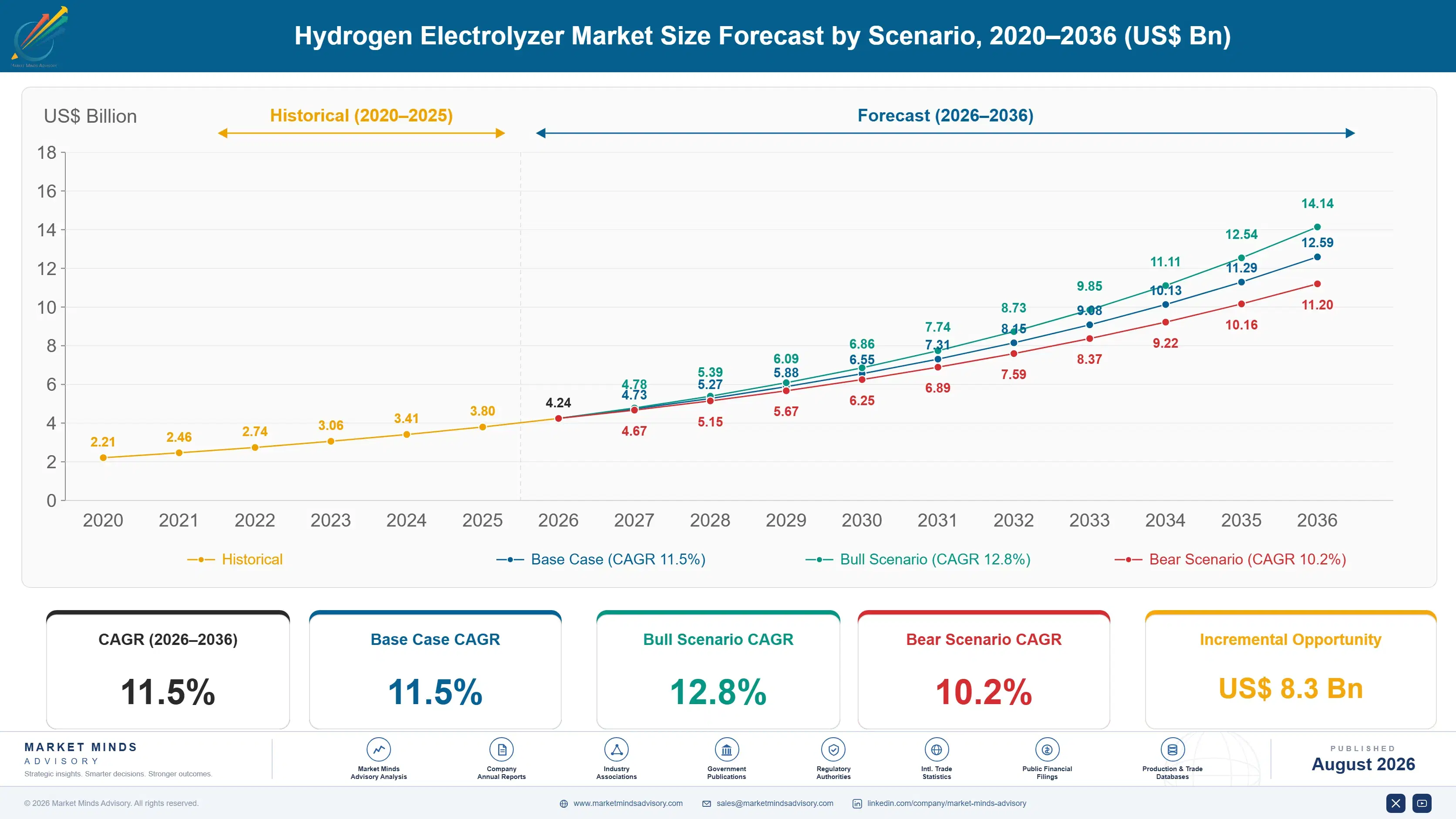 hydrogen-electrolyzer-market-size-forecast-scenario-1787324748360