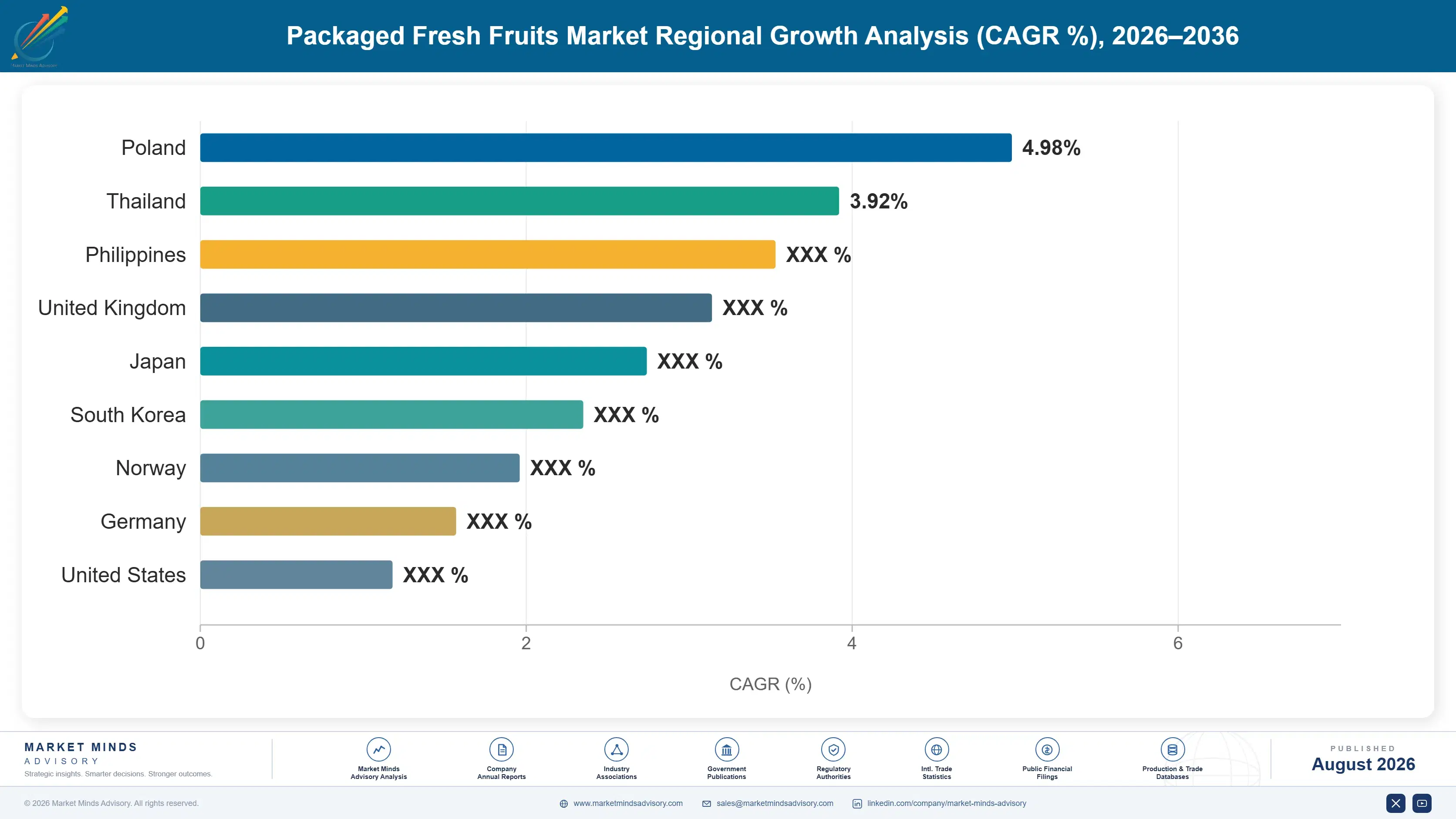 packaged-fresh-fruits-market-trends-country-cagr-analysis-1787559044425