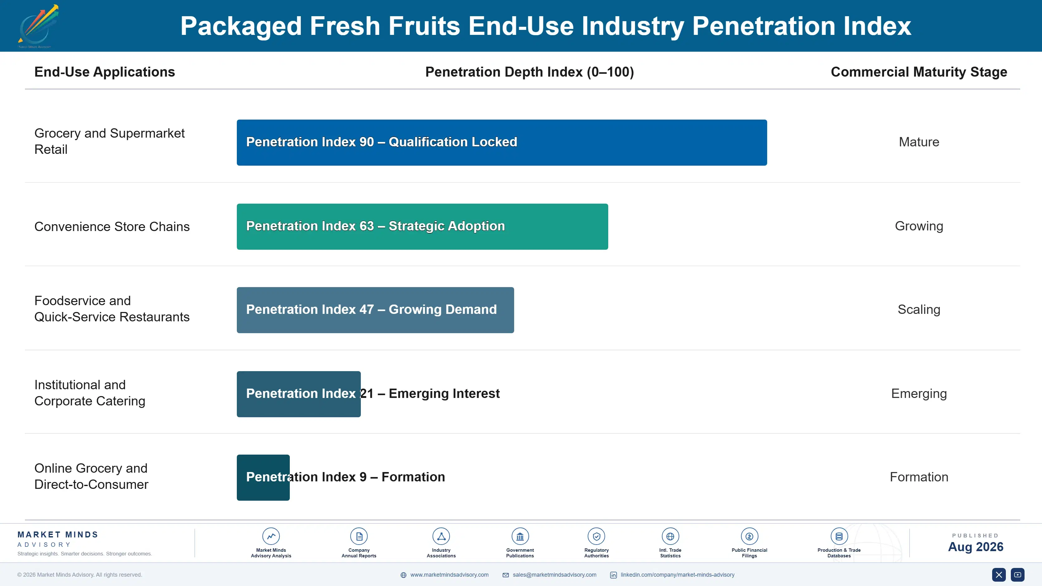 packaged-fresh-fruits-market-trends-end-use-penetration-index-1787559046125