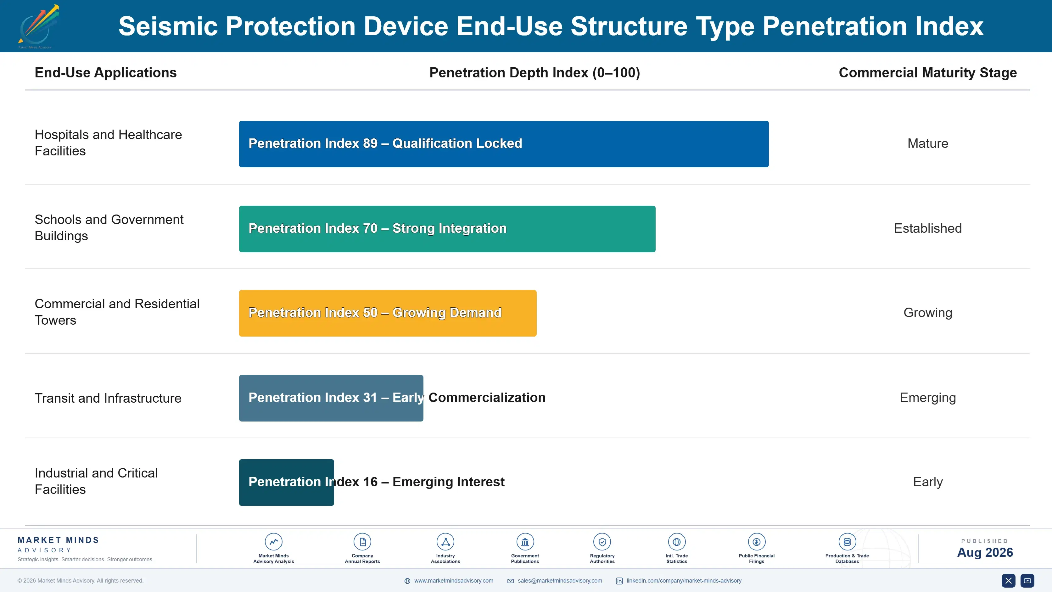 seismic-protection-device-market-end-use-penetration-index-1787325645526