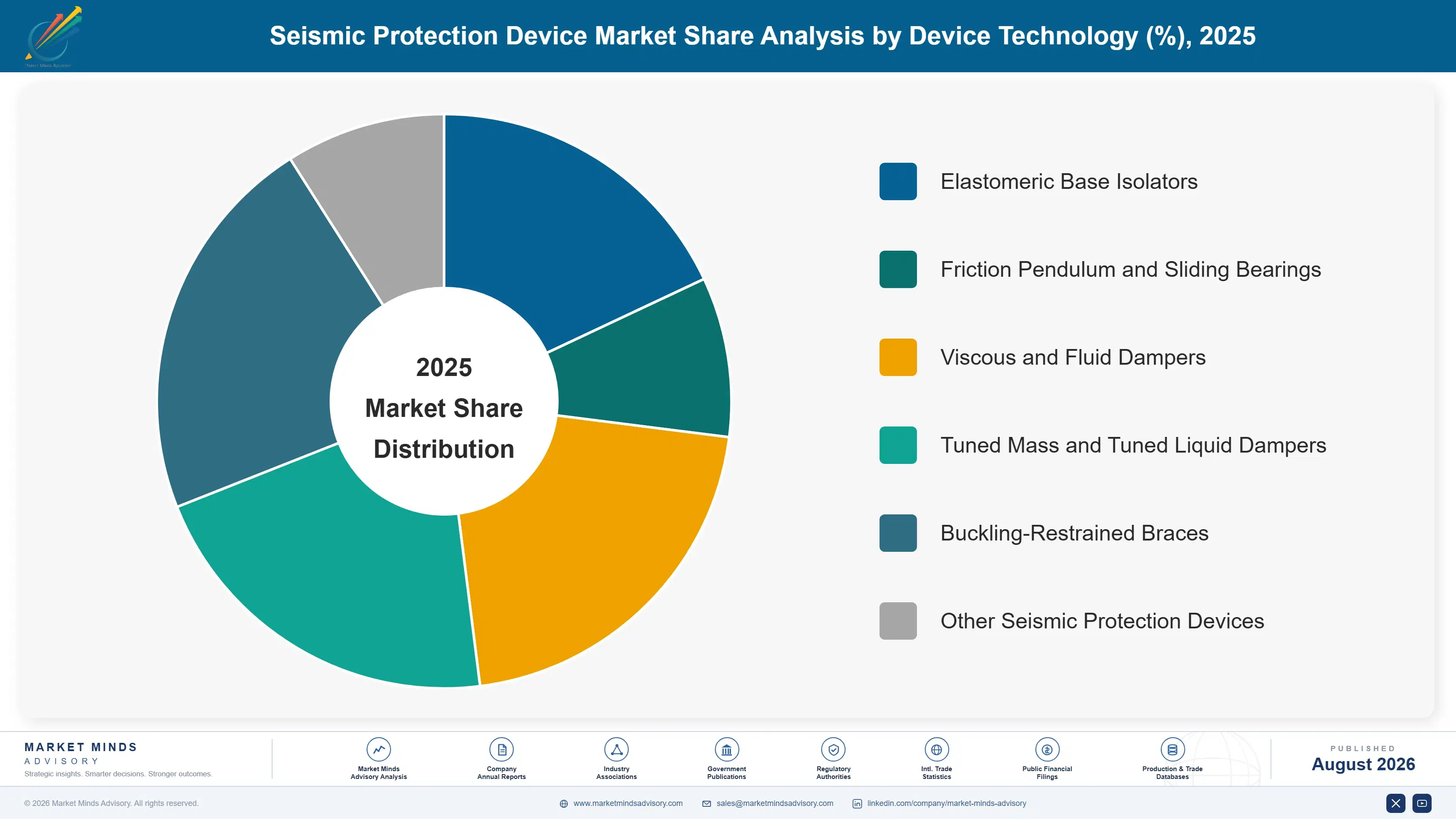seismic-protection-device-market-market-share-analysis-1787325643309