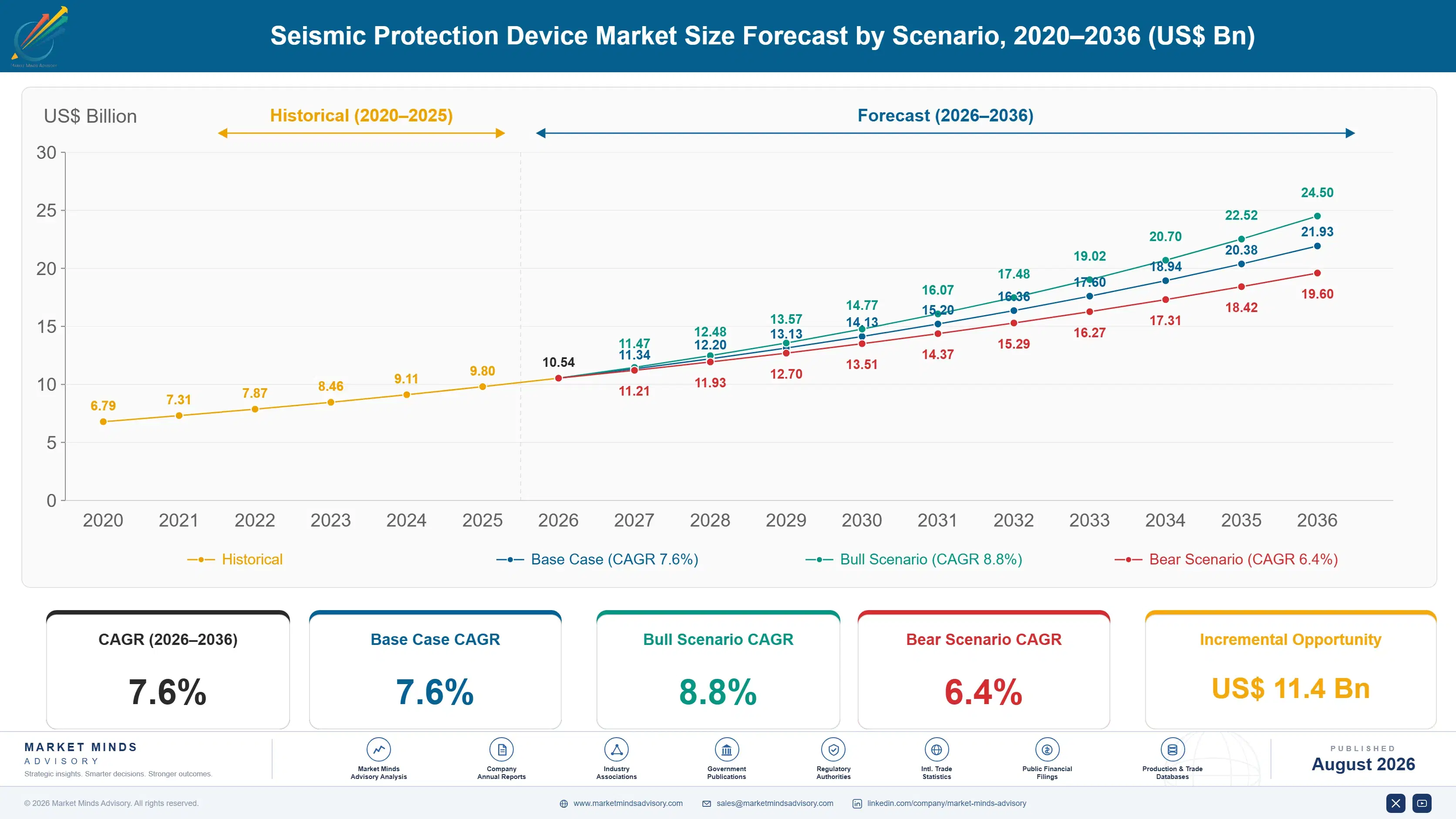 seismic-protection-device-market-size-forecast-scenario-1787325642778