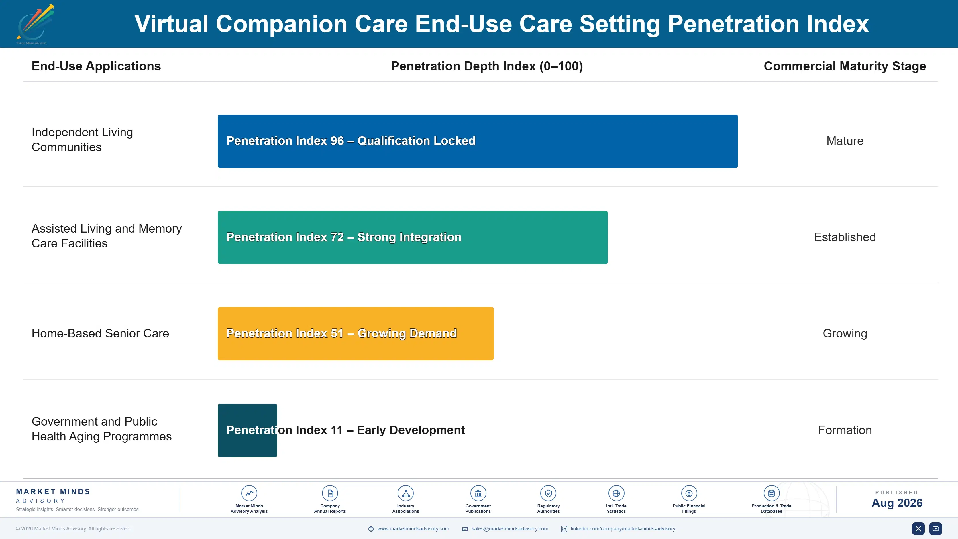 virtual-companion-care-market-end-use-penetration-index-1787310165105
