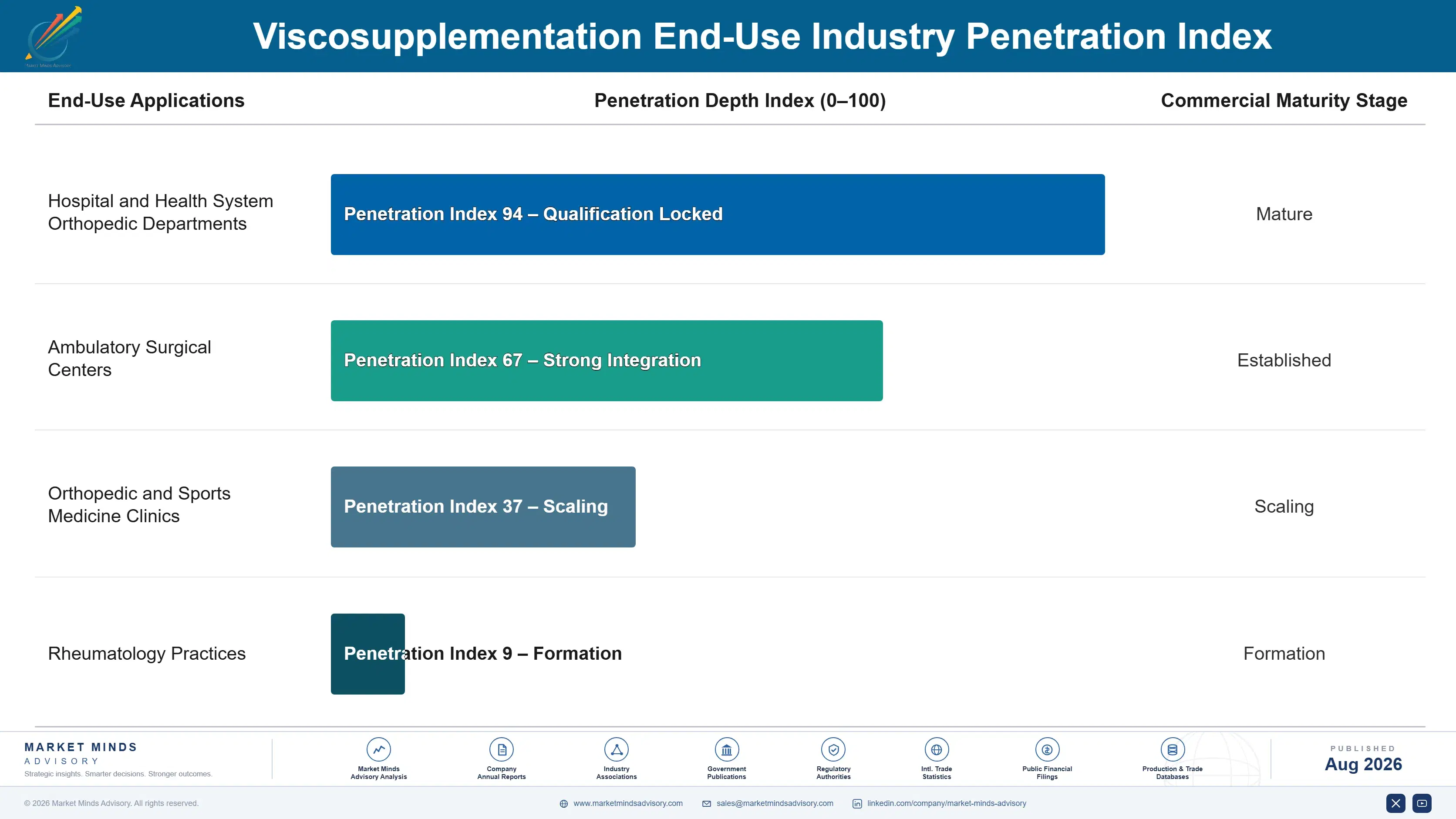 viscosupplementation-market-end-use-penetration-index-1787640758529
