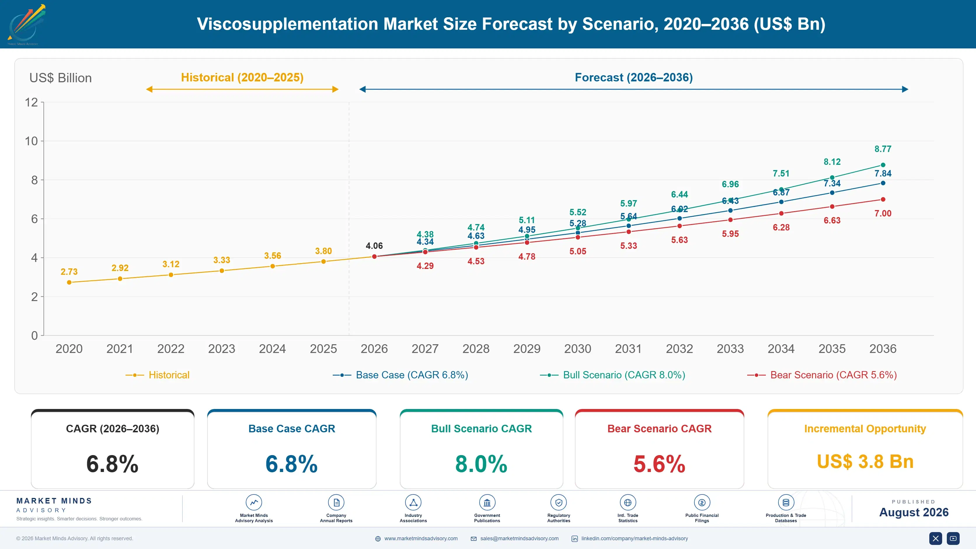 viscosupplementation-market-size-forecast-scenario-1787640755721