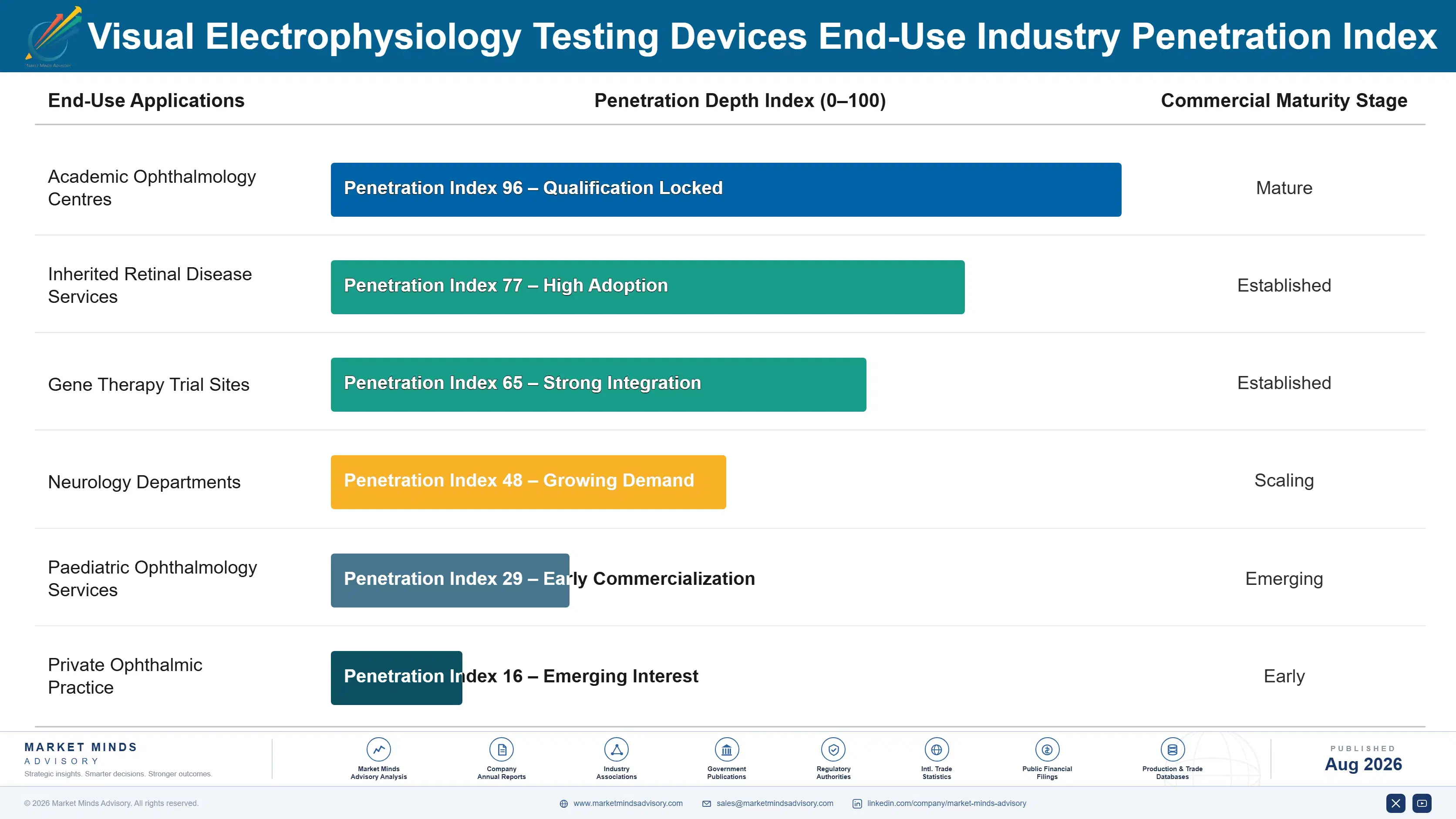 visual-electrophysiology-testing-devices-market-end-use-penetration-index-1787641669906