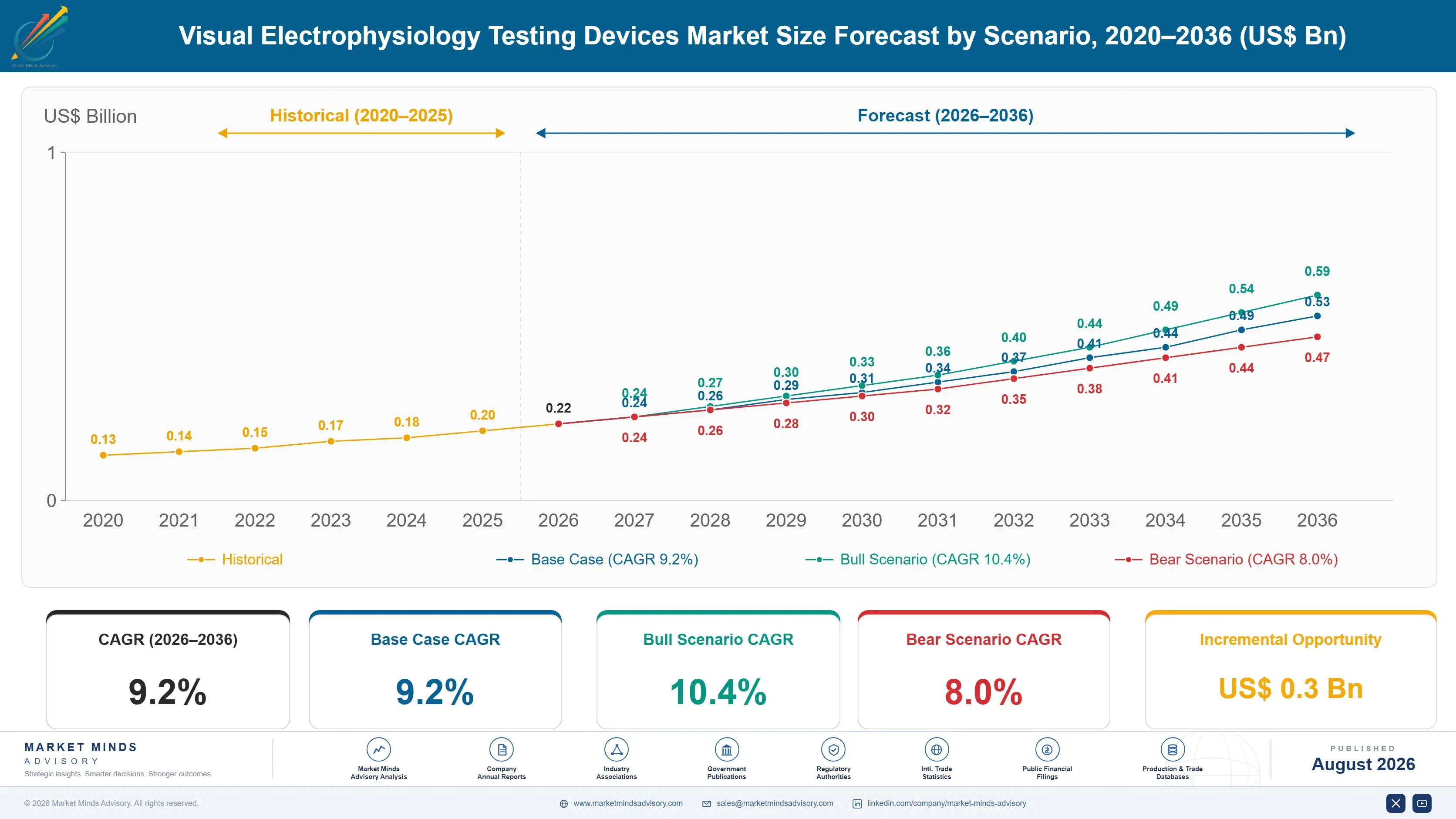 visual-electrophysiology-testing-devices-market-size-forecast-scenario-1787641667071