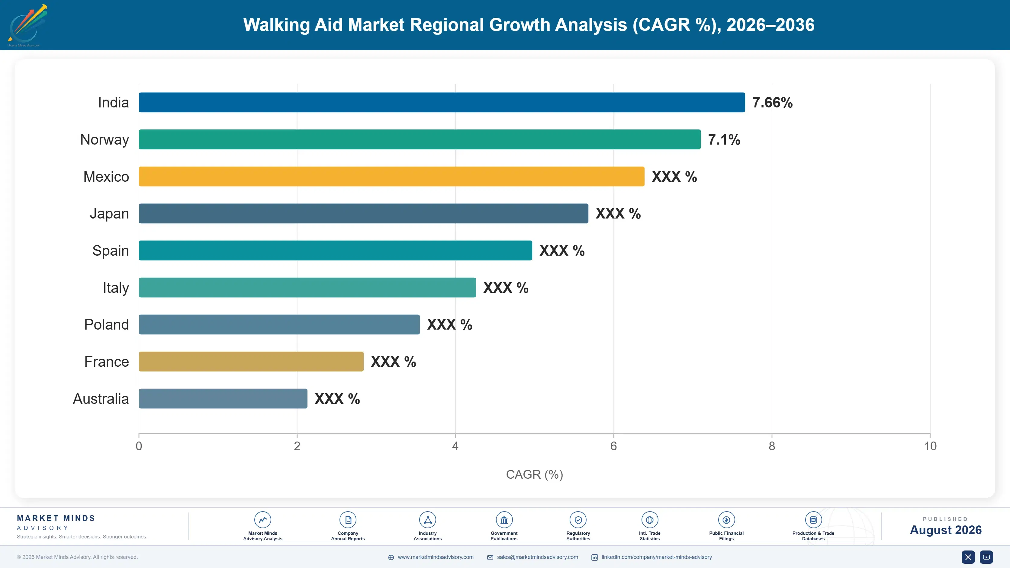walking-aid-market-country-cagr-analysis-1787665431760