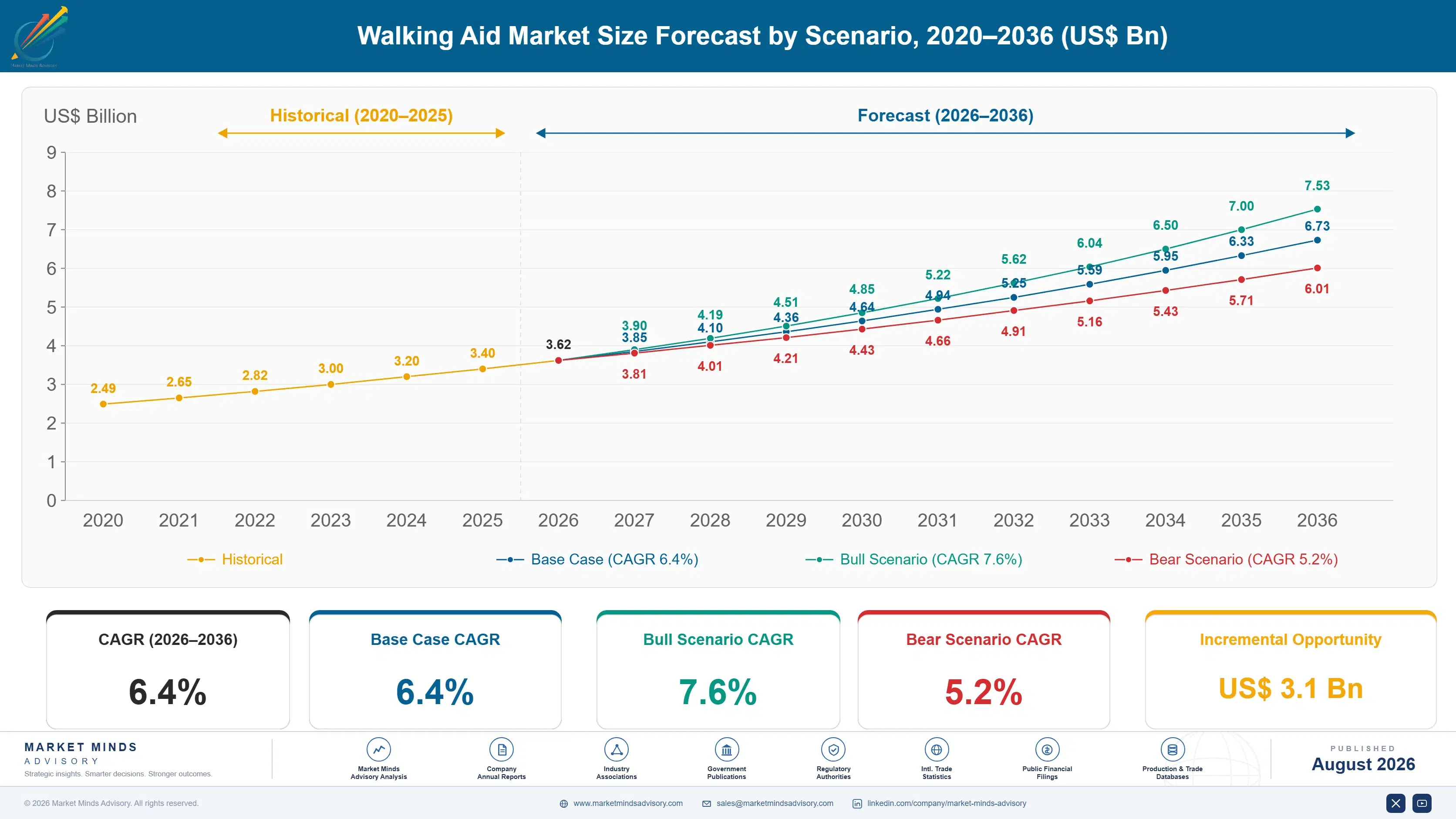 walking-aid-market-size-forecast-scenario-1787665430652