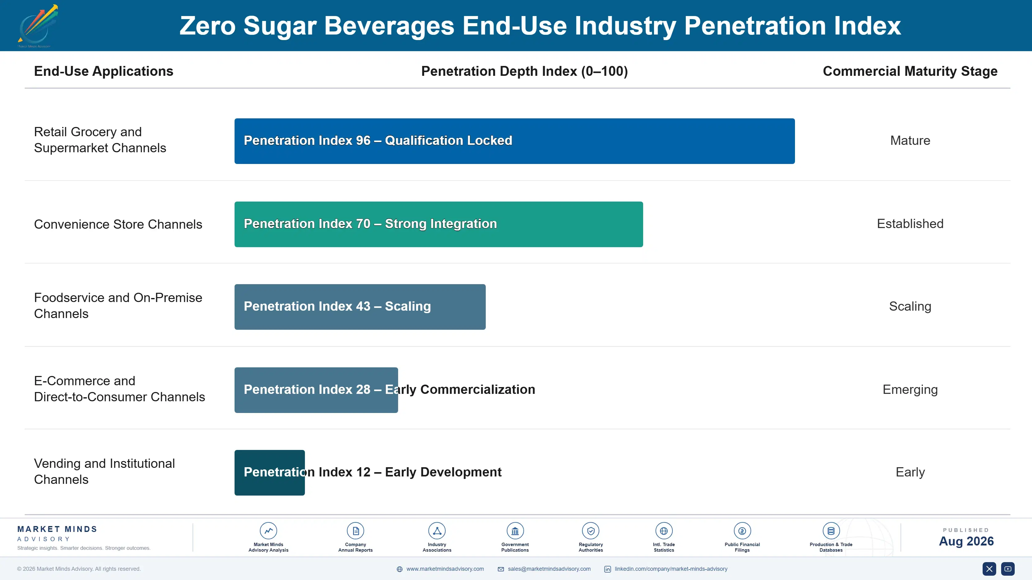 zero-sugar-beverages-market-trends-insight-end-use-penetration-index-1787323064307